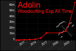 Total Graph of Adolin
