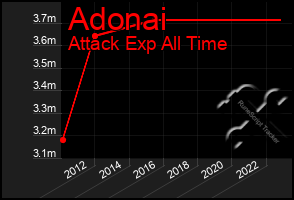 Total Graph of Adonai