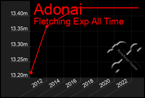 Total Graph of Adonai