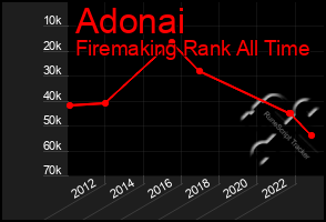 Total Graph of Adonai