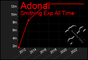 Total Graph of Adonai
