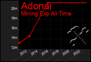 Total Graph of Adonai