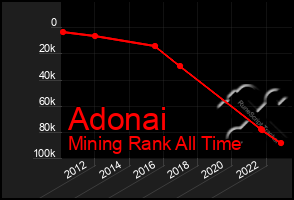 Total Graph of Adonai
