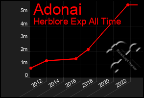 Total Graph of Adonai