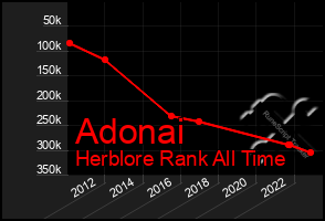 Total Graph of Adonai