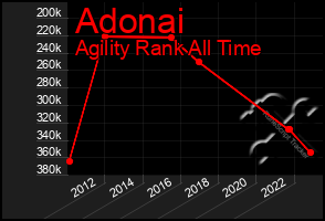 Total Graph of Adonai