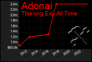 Total Graph of Adonai