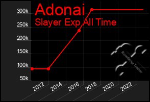 Total Graph of Adonai