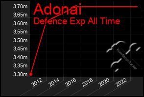 Total Graph of Adonai