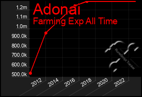 Total Graph of Adonai