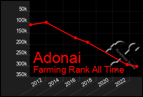 Total Graph of Adonai