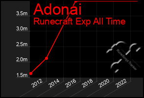 Total Graph of Adonai