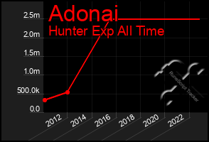 Total Graph of Adonai
