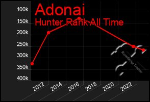 Total Graph of Adonai