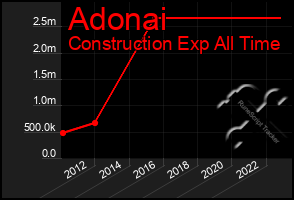 Total Graph of Adonai