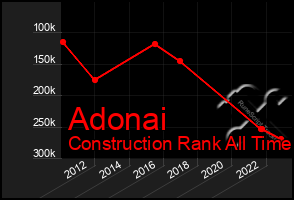 Total Graph of Adonai