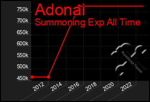 Total Graph of Adonai