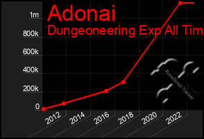 Total Graph of Adonai