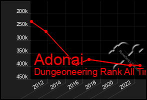 Total Graph of Adonai