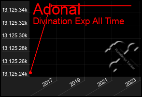 Total Graph of Adonai
