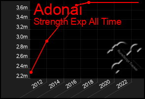 Total Graph of Adonai