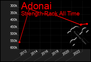 Total Graph of Adonai