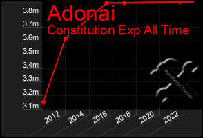 Total Graph of Adonai