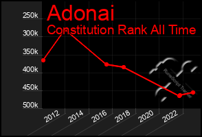 Total Graph of Adonai