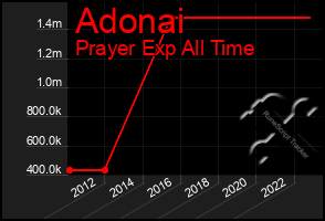 Total Graph of Adonai