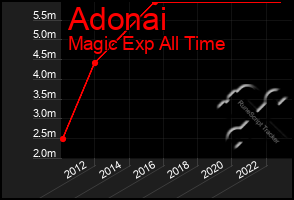 Total Graph of Adonai