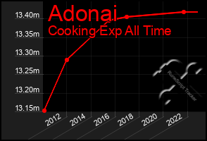 Total Graph of Adonai