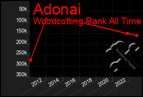 Total Graph of Adonai