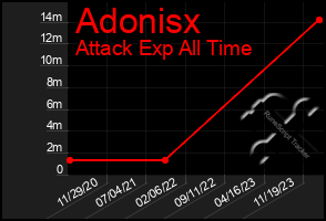 Total Graph of Adonisx