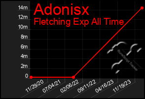 Total Graph of Adonisx