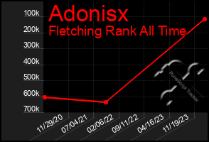 Total Graph of Adonisx