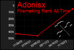 Total Graph of Adonisx