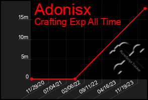 Total Graph of Adonisx