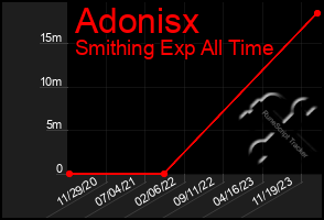 Total Graph of Adonisx