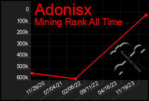 Total Graph of Adonisx