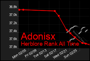 Total Graph of Adonisx