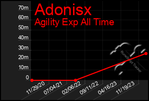 Total Graph of Adonisx