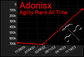 Total Graph of Adonisx