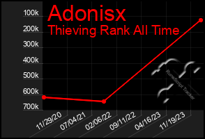 Total Graph of Adonisx