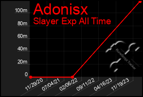 Total Graph of Adonisx