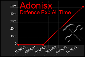 Total Graph of Adonisx