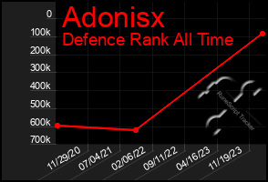 Total Graph of Adonisx