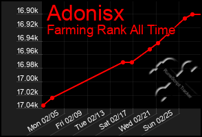 Total Graph of Adonisx