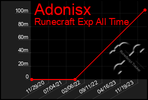 Total Graph of Adonisx