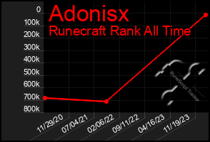 Total Graph of Adonisx