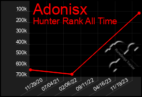 Total Graph of Adonisx